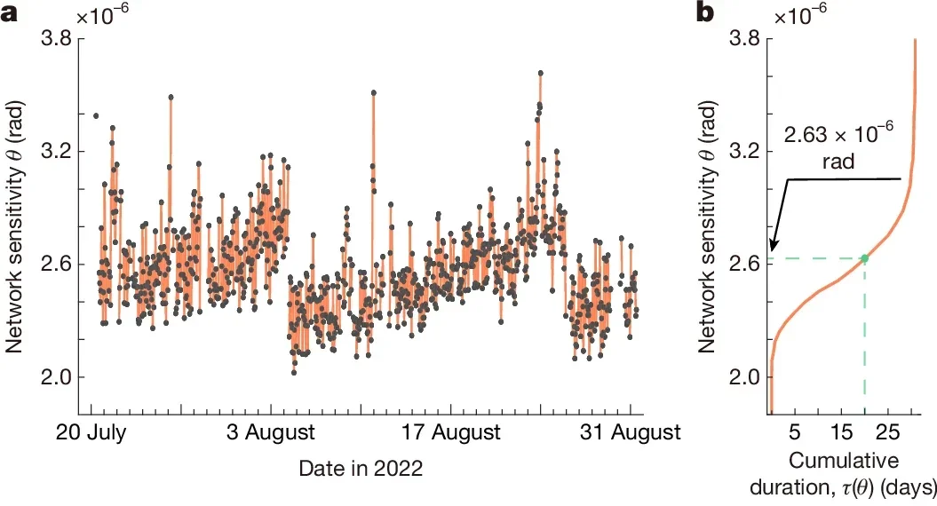 Hourly network sensitivity from 20 July 2022 to 31 August 2022, conservatively calculated as the sensitivity from the least sensitive direction.