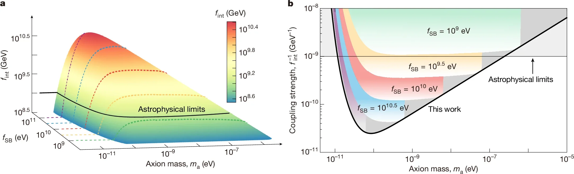 Axion TDM parameter space able to be sensed by the detection network.