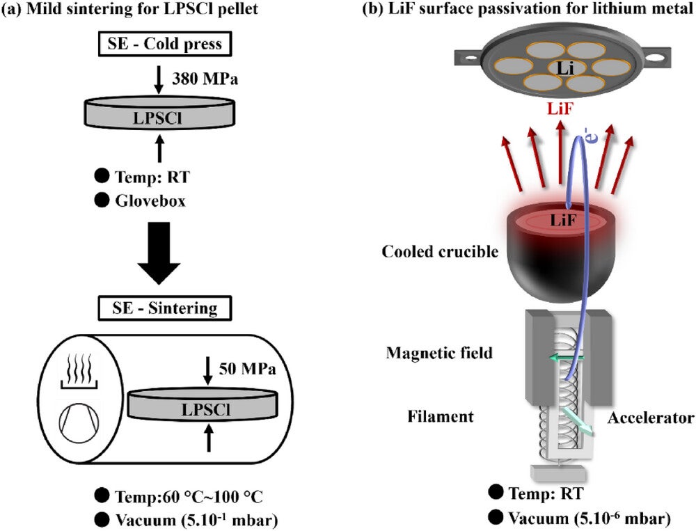 Schematic illustration of (a) the LPSCl pellets manufacturing and the mild sintering workflow, (b) LiF surface passivation of lithium metal by electron-beam evaporation under 5.10−6 mbar at room temperature.