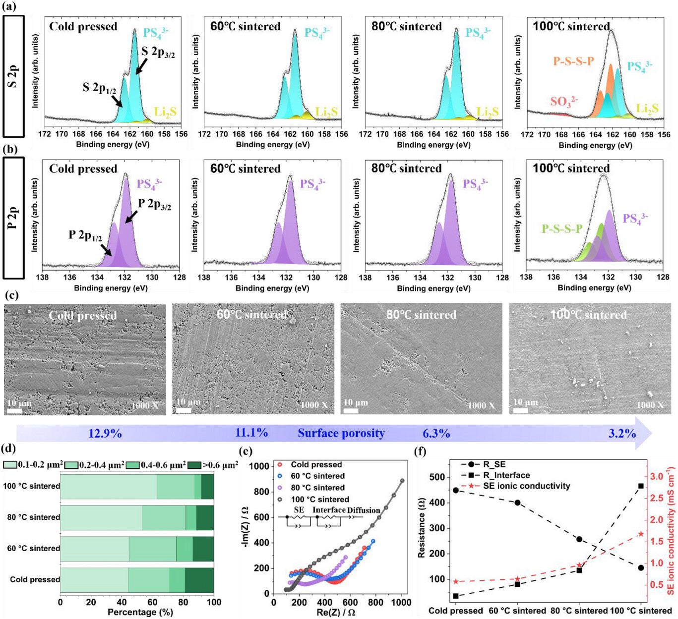Comparison of cold-pressed and post-sintered LPSCl pellets (sintered at 60°C, 80°C, and 100°C). XPS spectra of (a) S 2p, (b) P 2p, (c) SEM images of LPSCl pellet surface morphology, (d) Pore size distribution on LPSCl pellets surface, (e) Nyquist plots and fits of EIS spectra, (f) SE and interface resistance, along with the ionic conductivity of LPSCl SE.