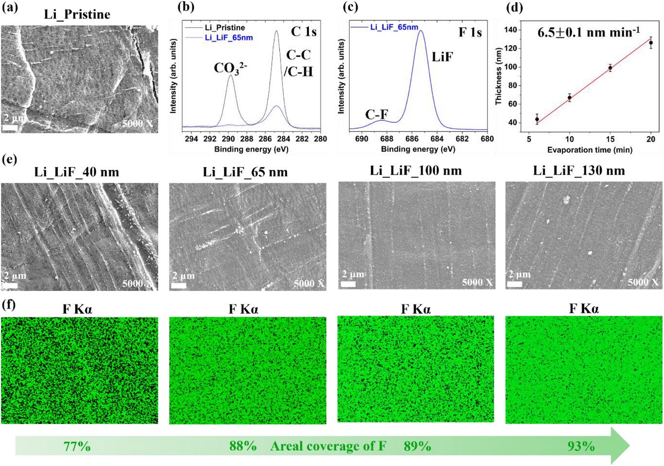 Characterization of lithium metal with and without LiF layer.