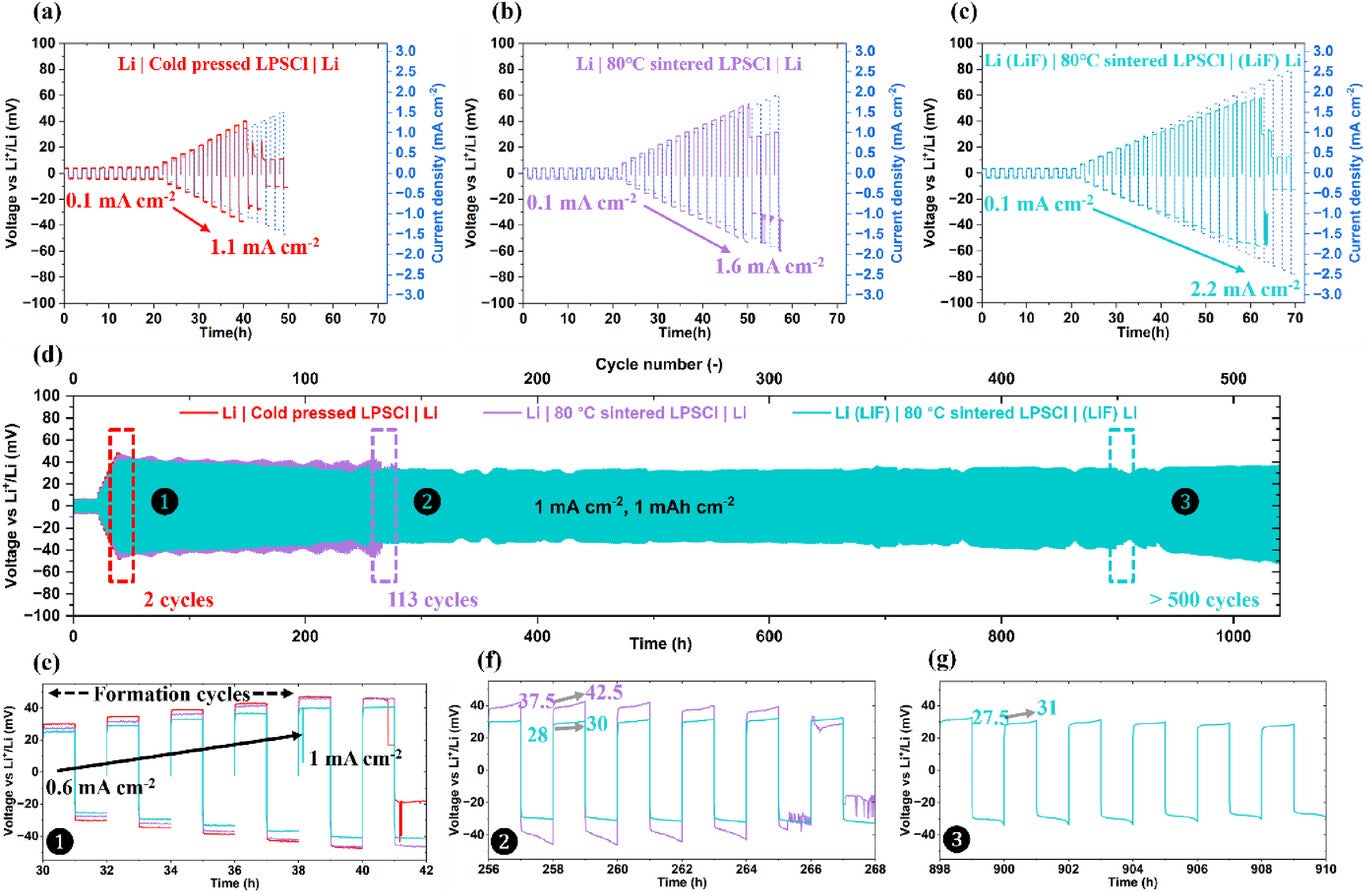 Cycling performance of lithium symmetric cells Li|LPSCl|Li.