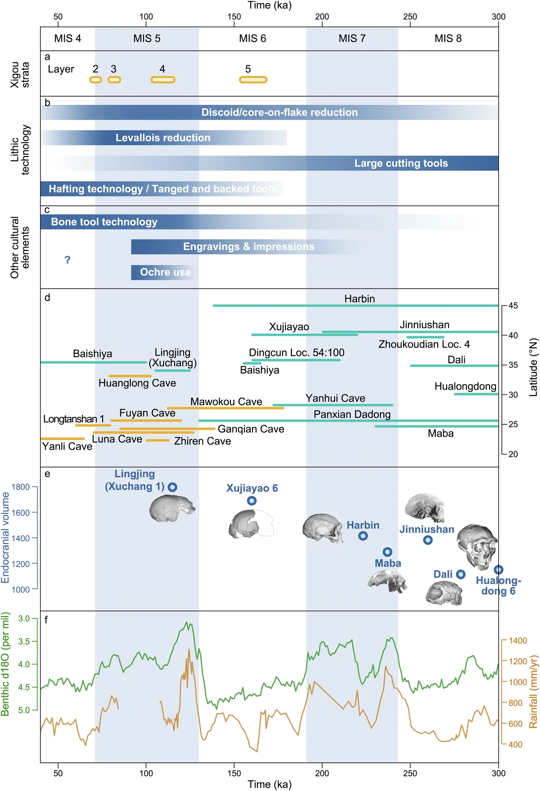 Lithic technological change, hominin history and climatic background from the late Middle Pleistocene to middle Late Pleistocene (ca. 300–50 ka) in China.