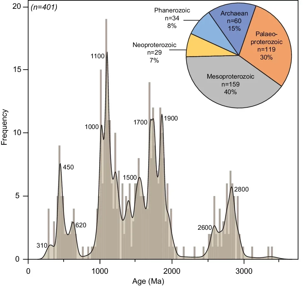 U–Pb data for detrital zircon from Salisbury Plain.