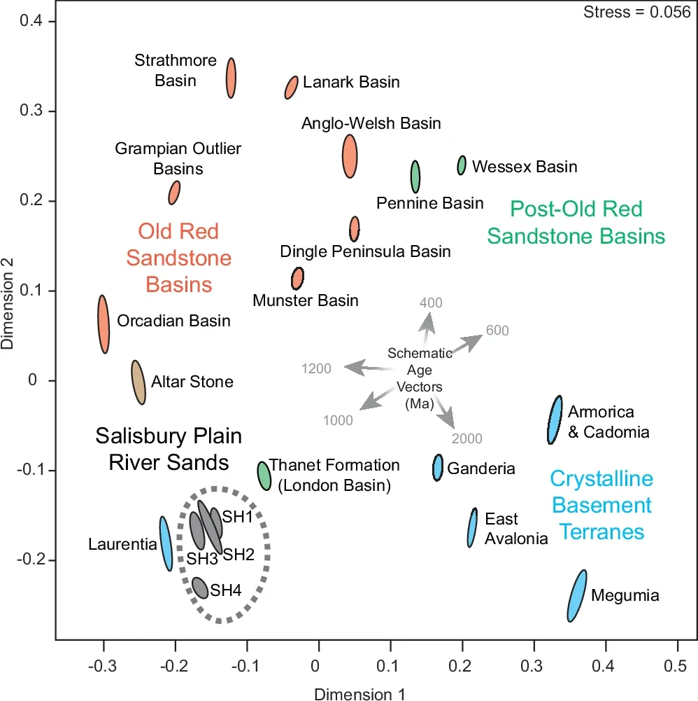A multidimensional scaling plot of concordant zircon ages from stream sediment samples (SH1–SH4) and comparative age datasets, including crystalline source terranes and sedimentary basins.