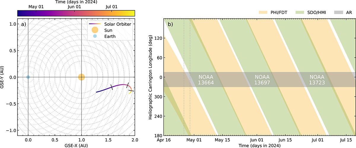 Left: Orbit of Solar Orbiter with respect to the Earth in geocentric solar ecliptic coordinates from 16 April to 18 July 2024. Right: Temporal coverage distribution of the region between the two instruments. The region was within the SO/PHI-FDT (HMI) FOV during the yellow (green) intervals. During each revolution, the region was assigned a different NOAA number, as is indicated in the figure. Indicatively, we mark the observing gap between 26 and 29 April with the two vertical dotted lines. Similar gaps are also found later.