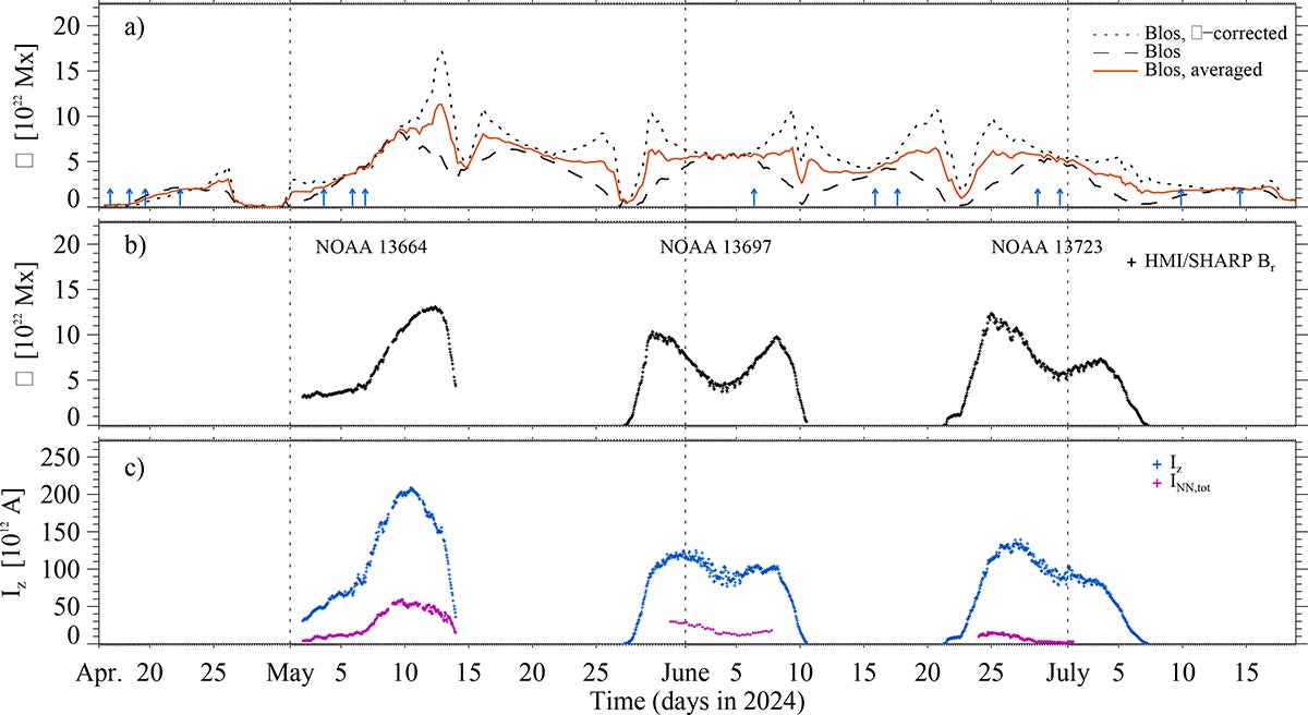 Total unsigned magnetic flux calculated from the collated dataset, for both μ-angle-corrected and uncorrected LOS magnetograms (dotted and dashed lines, respectively).