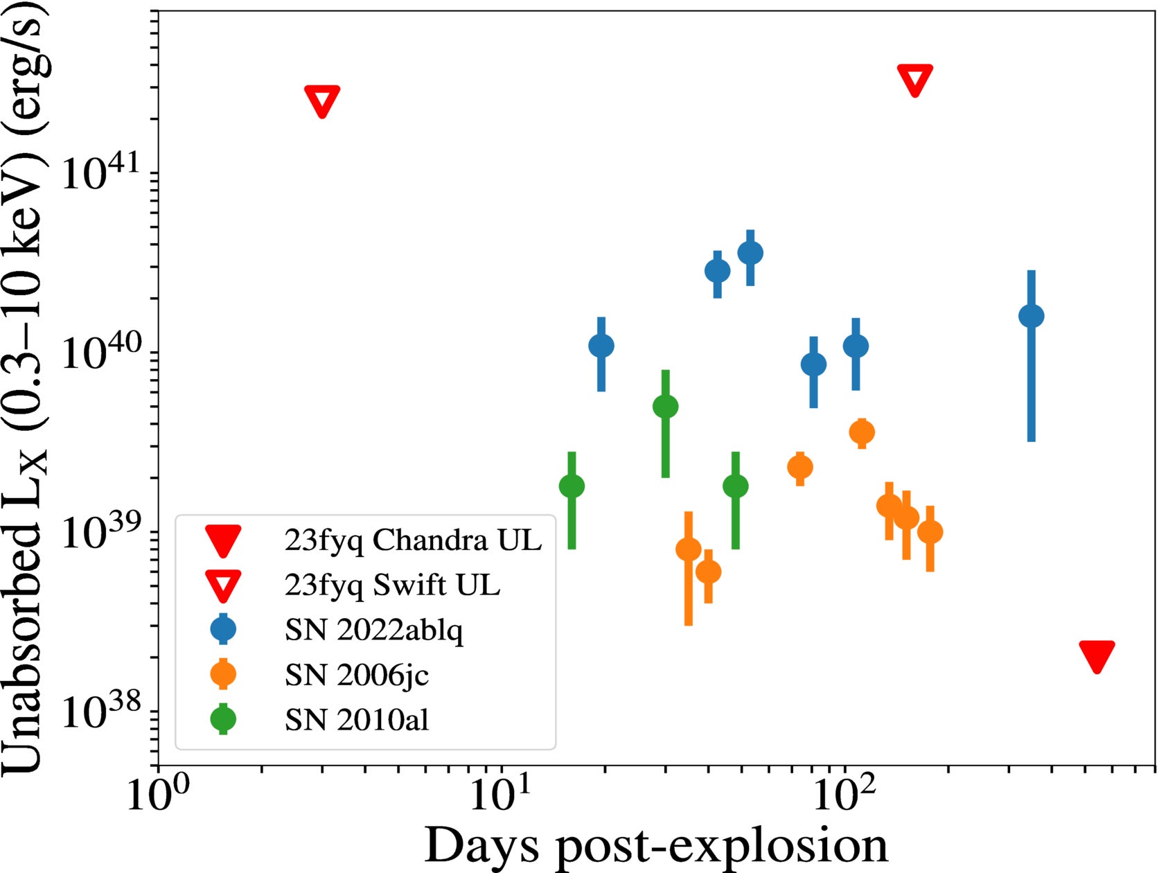 The unabsorbed X-ray light curves of the detected SNe Ibn, along with the nondetections of SN 2023fyq. The downward triangles represent 3σ upper limits from Chandra and Swift for SN 2023fyq. Deeper, earlier observations will be vital to constrain the subclass better at X-ray wavelengths.
