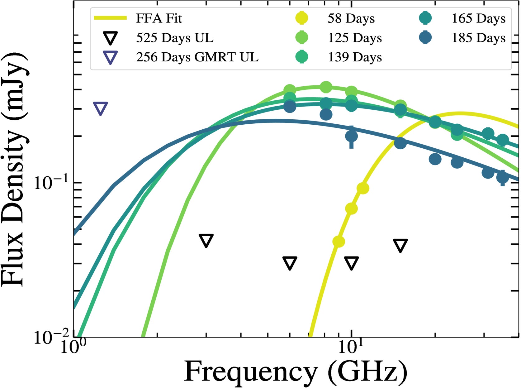 Radio SEDs of SN 2023fyq at VLA frequencies (3–35 GHz) spanning 58–525 days post-explosion. We show the best-fit extrapolated single-epoch FFA models for each epoch. The downward-facing triangles denote 3σ flux density upper limits.