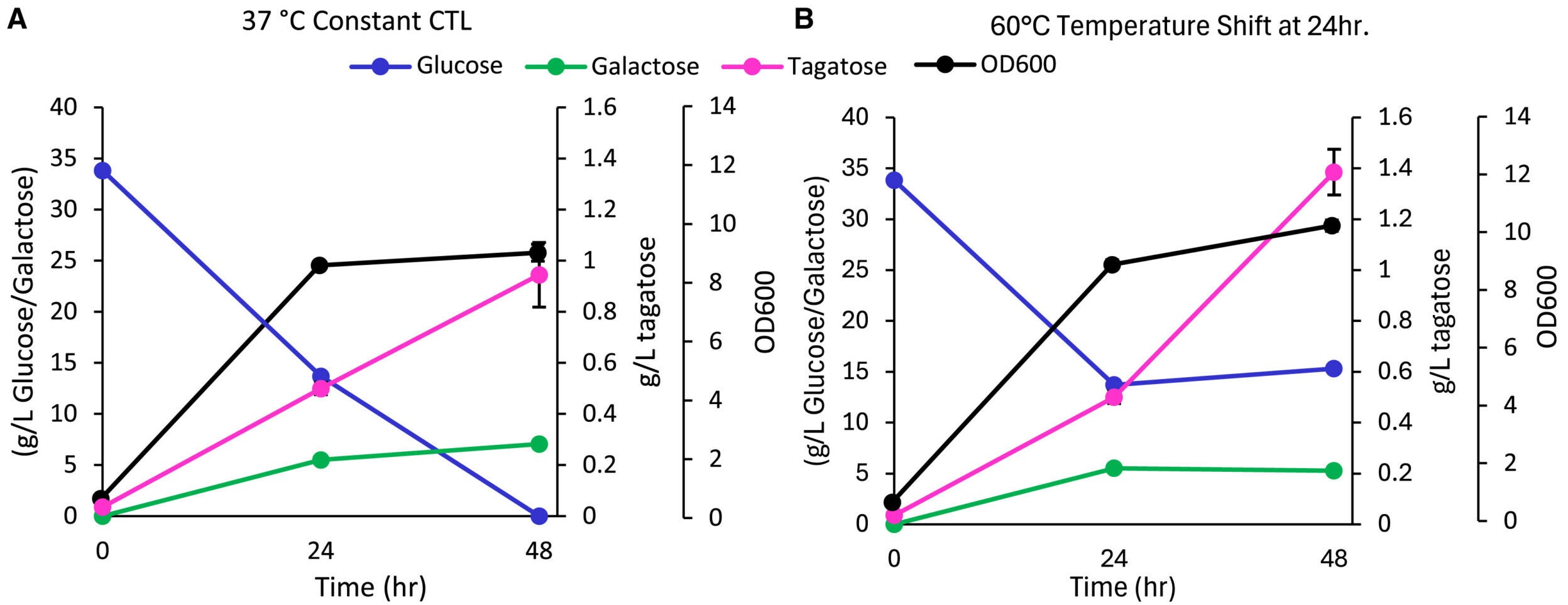 Temperature change to (A) 37°C or (B) 60°C after 24 h reveals that higher temperature favors tagatose production.