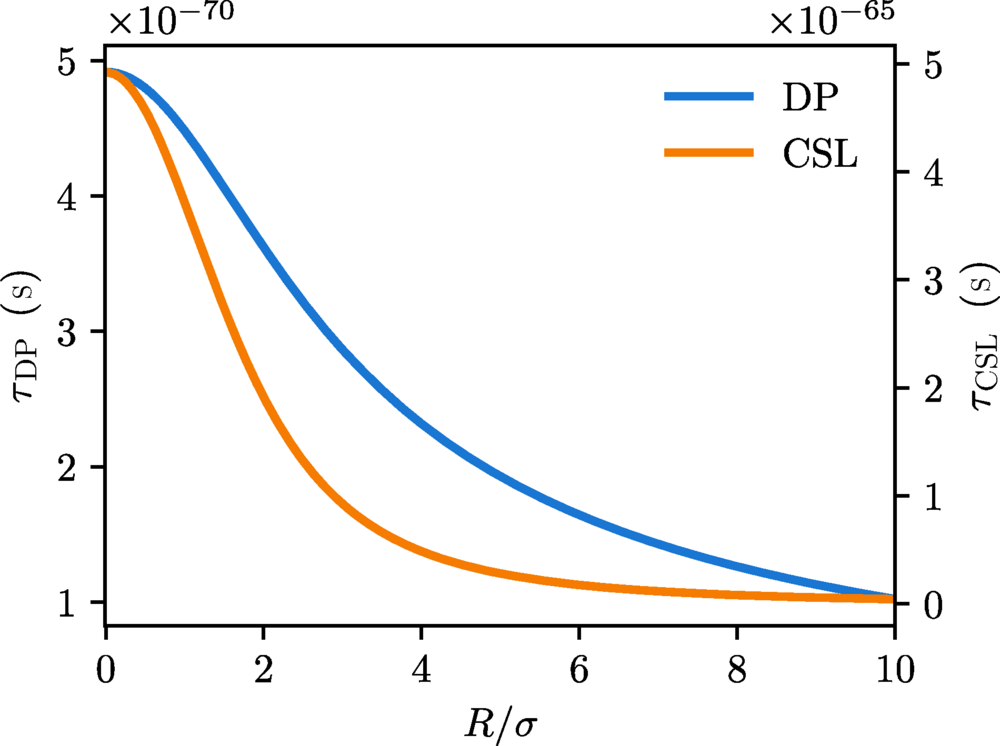 Time fluctuation strength as a function of the ratio between the clock’s radius and the smearing length. The DP case (blue) is plotted on the left axis, and the CSL case (orange) is plotted on the right axis.