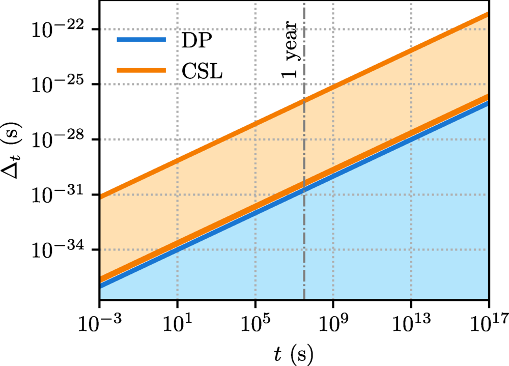 Time uncertainty for optimal clocks as a function of time, extending up to the age of the universe. The colored areas correspond to the experimentally allowed regions.