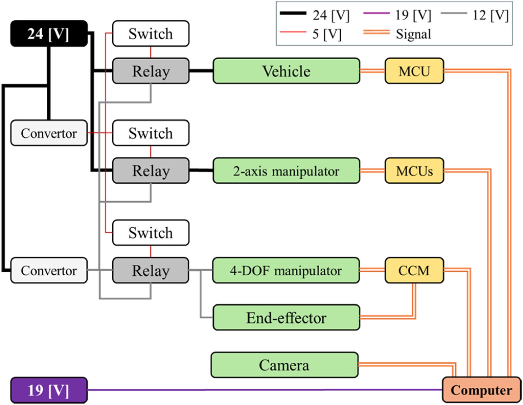 Schematic diagram illustrating how power and control signals are distributed to each component of the robot (MCU: microcontroller unit, CCM: communication converter module).
