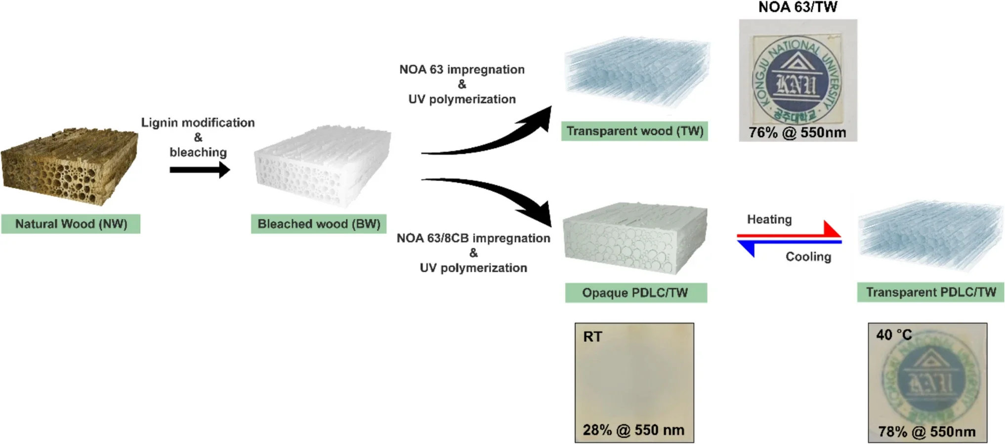 Schematic of the preparation of NOA 63/TW and thermochromic PDLC/TW. Top right: image of NOA 63/TW placed on the surface of university logo with high transparency. Down: images of PDLC/TW at room temperature and 40 °C, exhibiting thermal switching of PDLC/TW between opaque and transparent phases