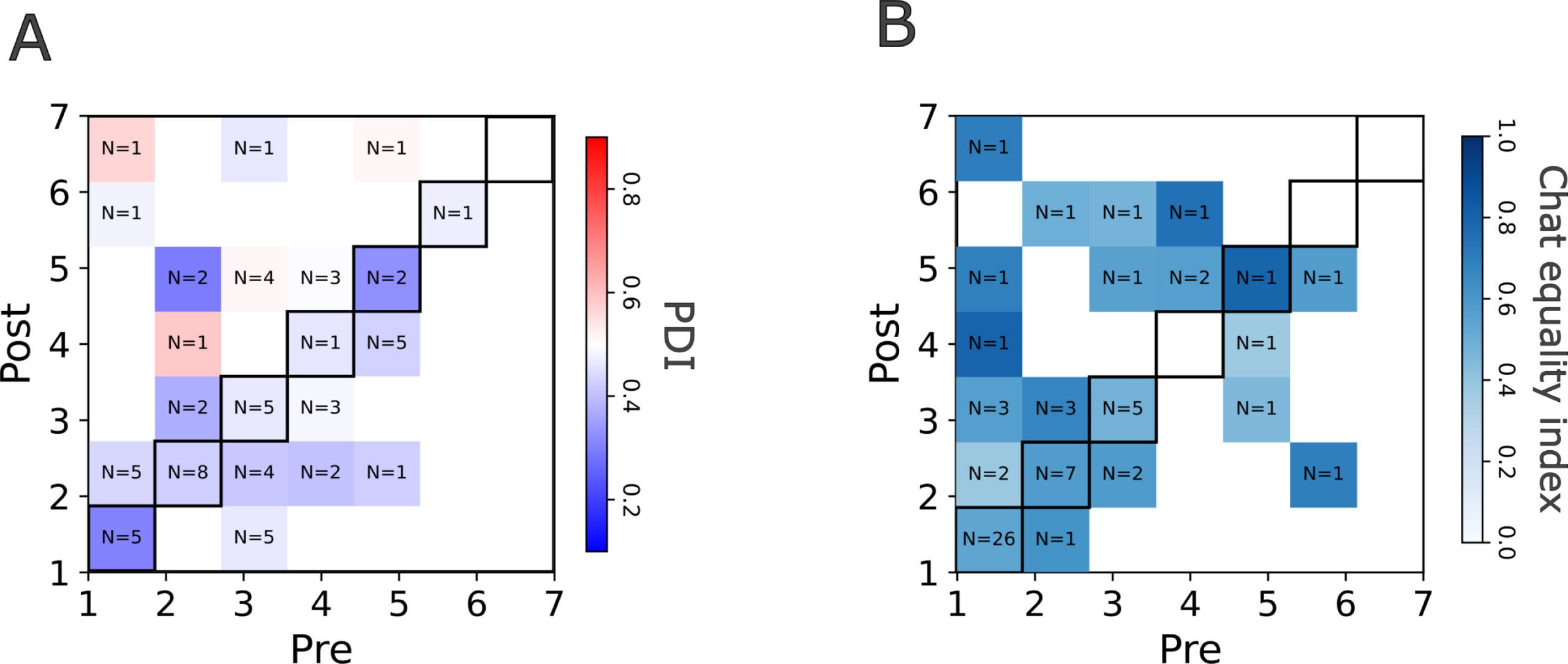 Overview of self-report scores for messaging balance.