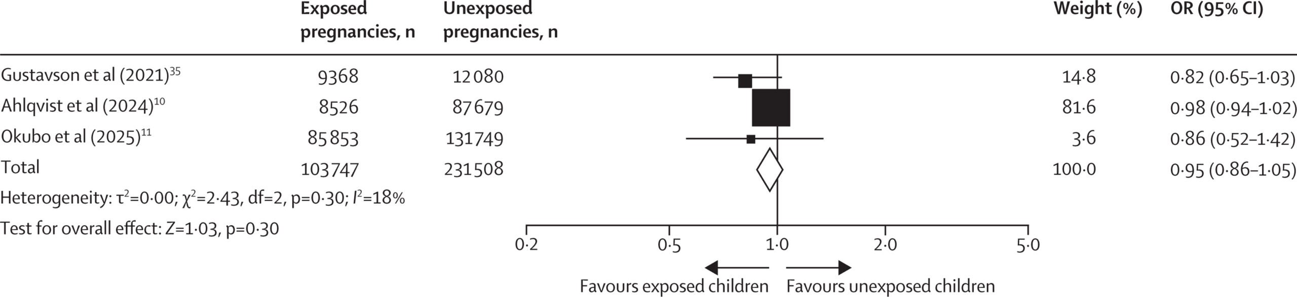 Risk of attention-deficit hyperactivity disorder in children with in-utero exposure to paracetamol versus unexposed children