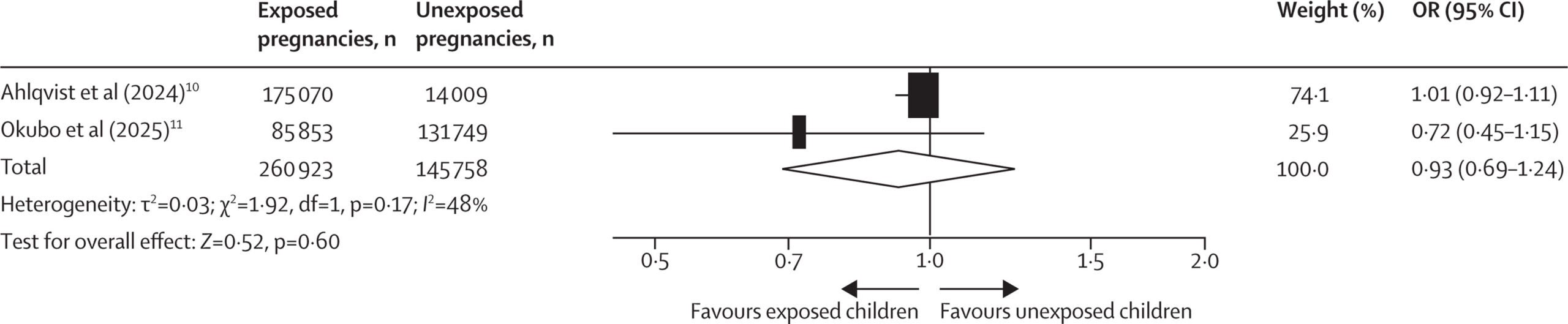 Risk of intellectual disability in children with in-utero exposure to paracetamol versus unexposed children