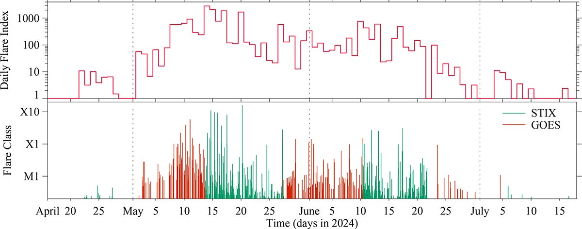 Daily flare index (top) and individual flares (bottom) of the NOAA 13664/13697/13723 activity complex, detected by GOES (red) and STIX (green).

