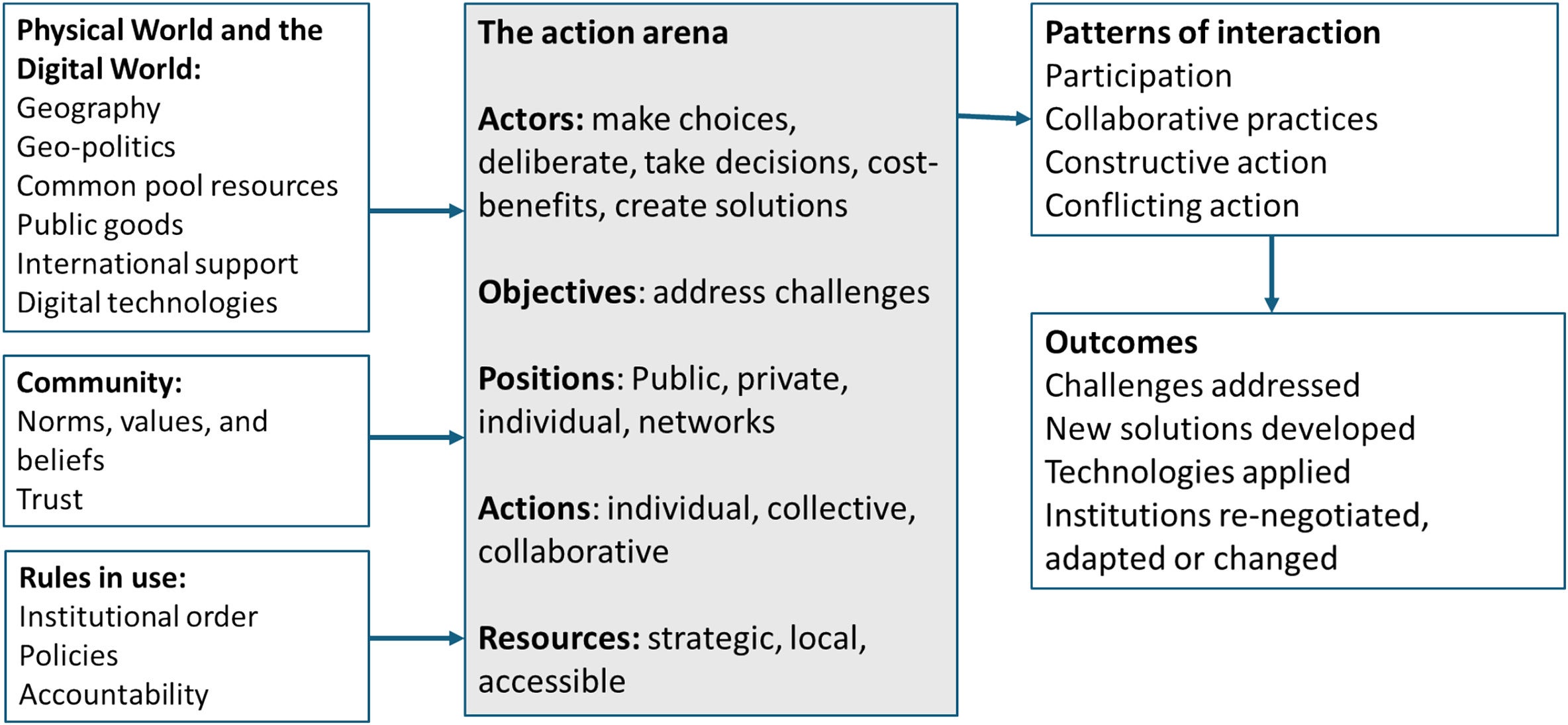 Theoretical framework of institutional change on the action arena (principal model based on; Ostrom, 1990, Ostrom, 2009).