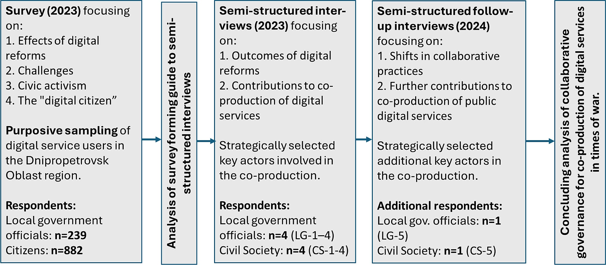 Data collection process.