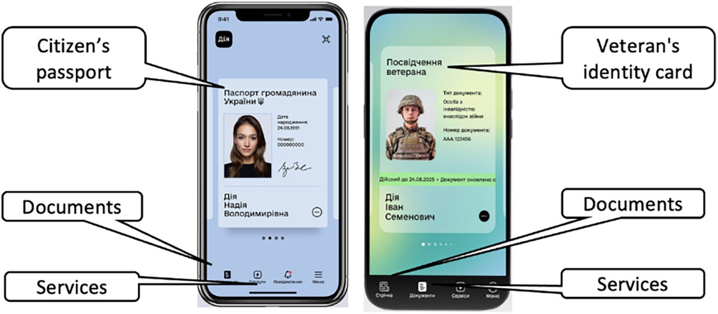 Examples of identification and digital documents in Diia App (Diia, 2024).