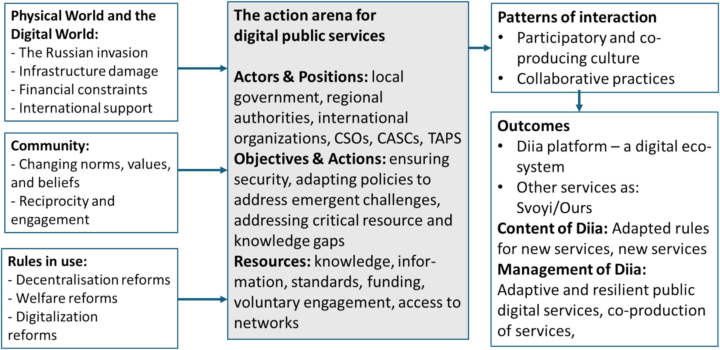 The results are summarized in the theoretical frame of Action Arena.