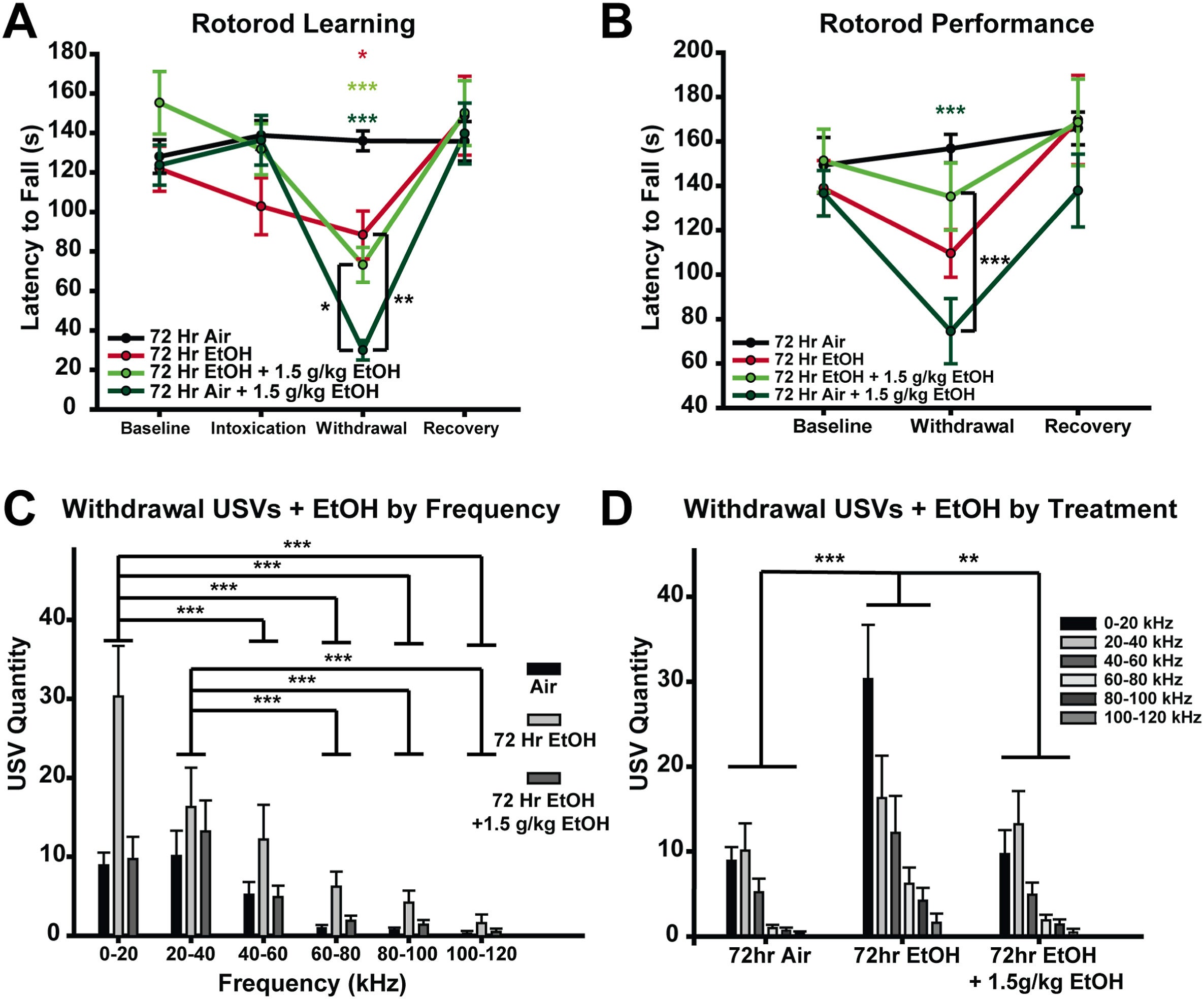 EtOH administration during withdrawal improves behavioral withdrawal symptoms.