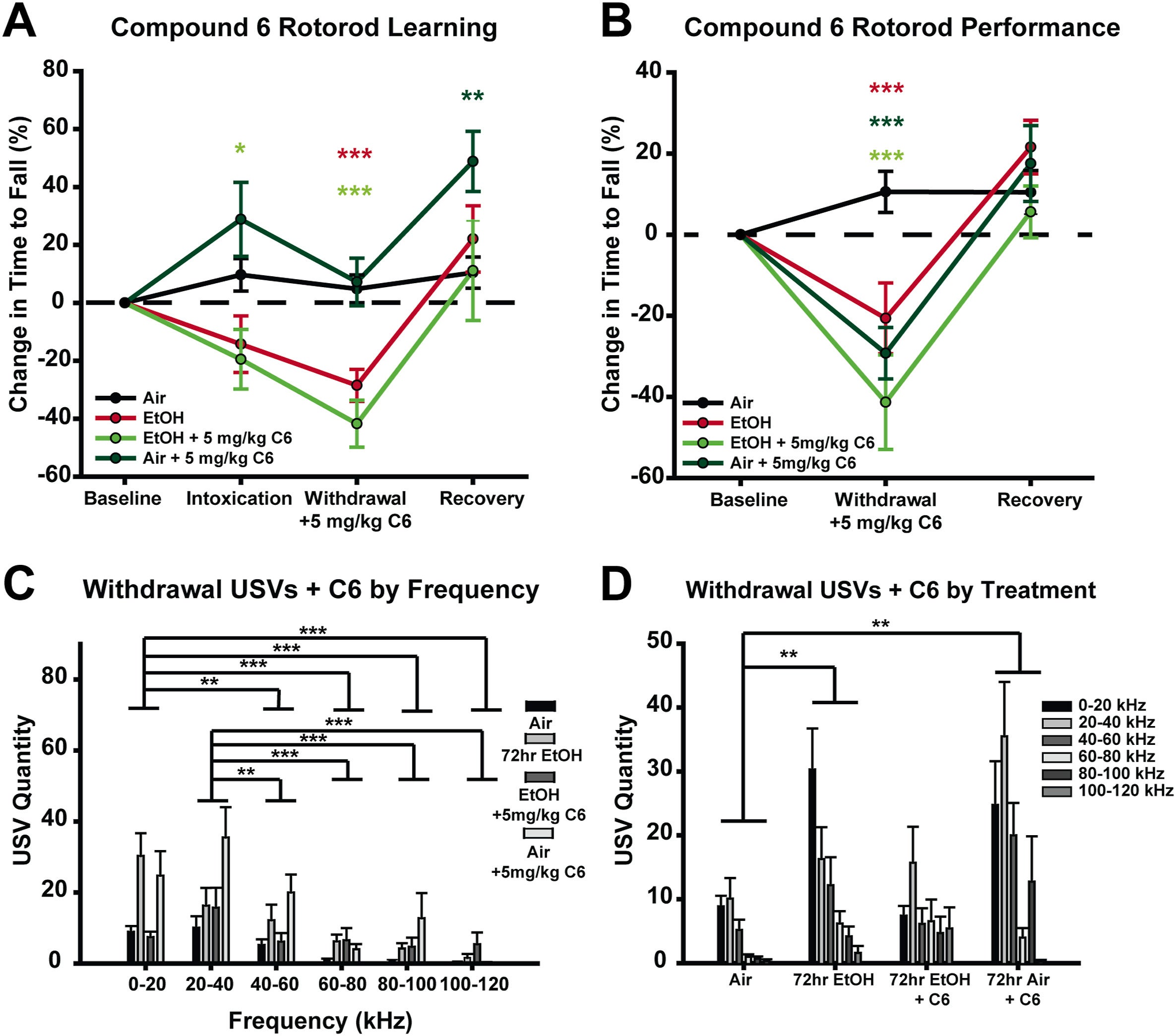 Compound 6 administration during withdrawal recues emotional but not motoric symptoms of EtOH withdrawal.