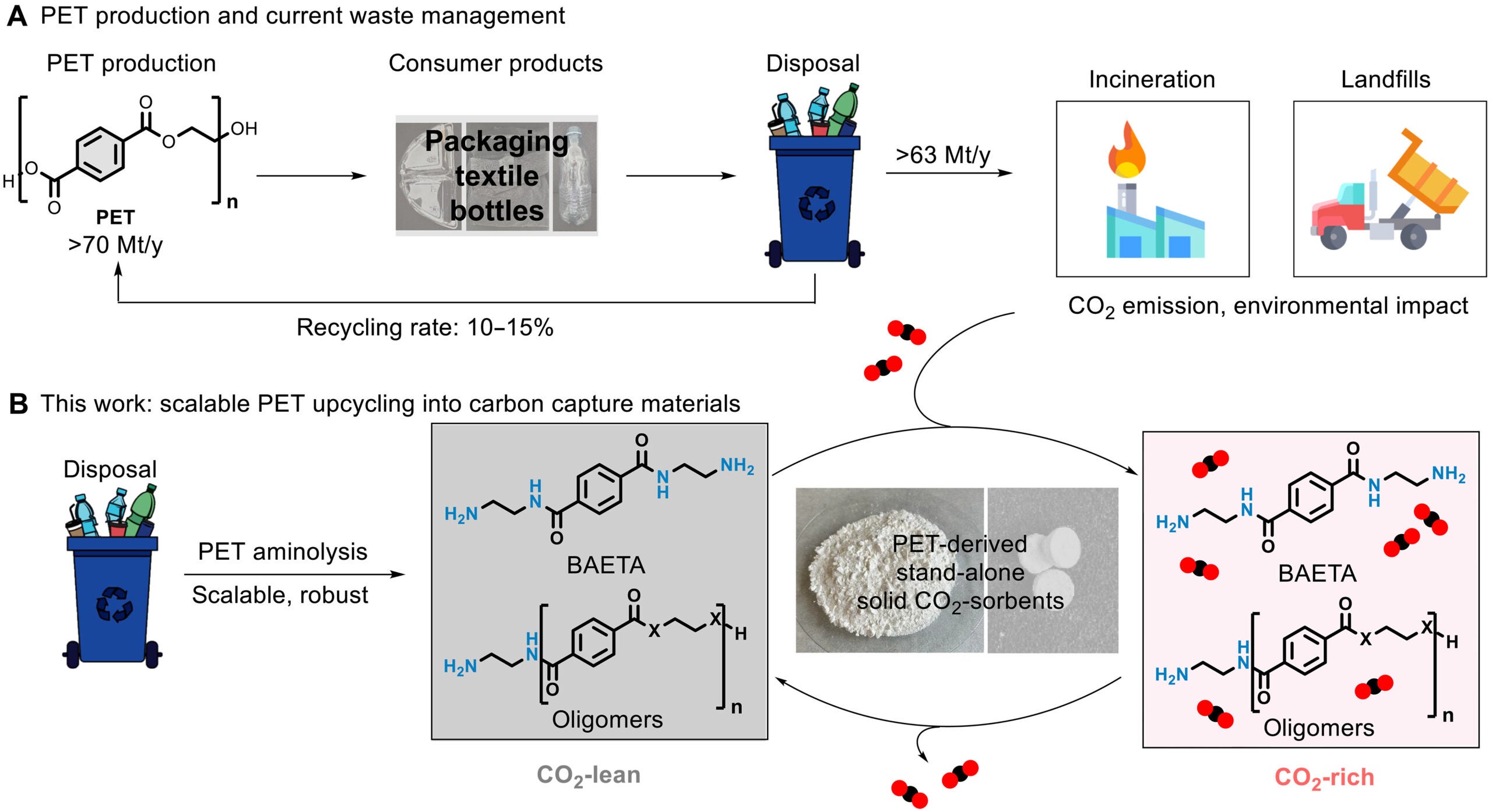 Repurposing PET plastic waste to capture carbon dioxide.