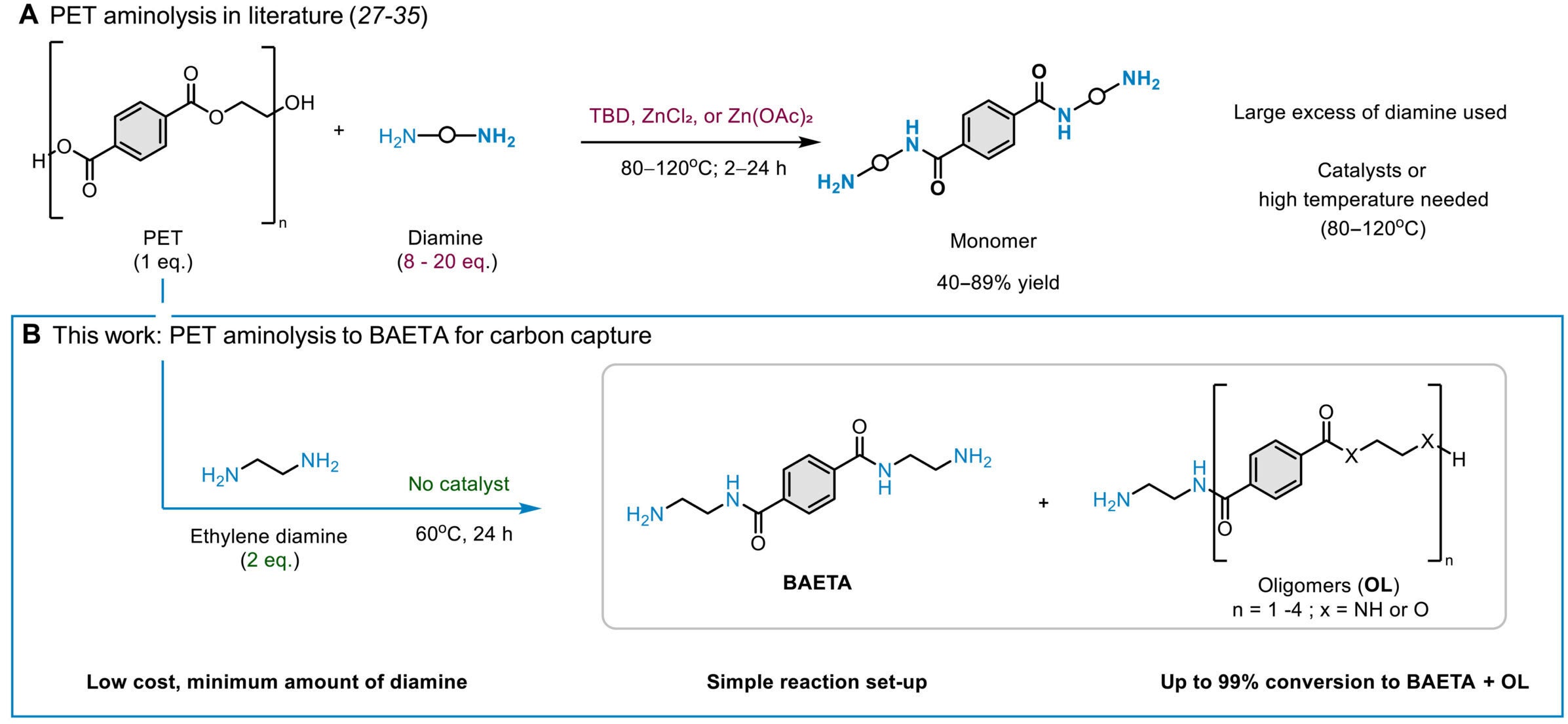 PET waste upcycling into solid CO2 sorbents via aminolysis.