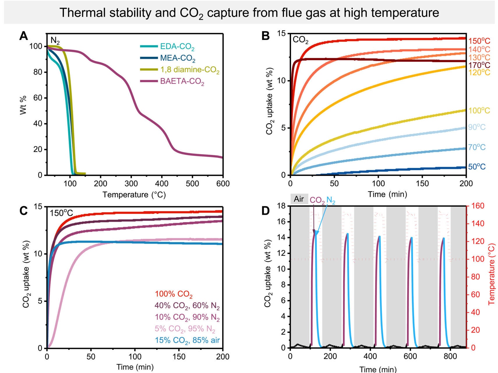 Stability and CO2 capture performances of BAETA and OLs.