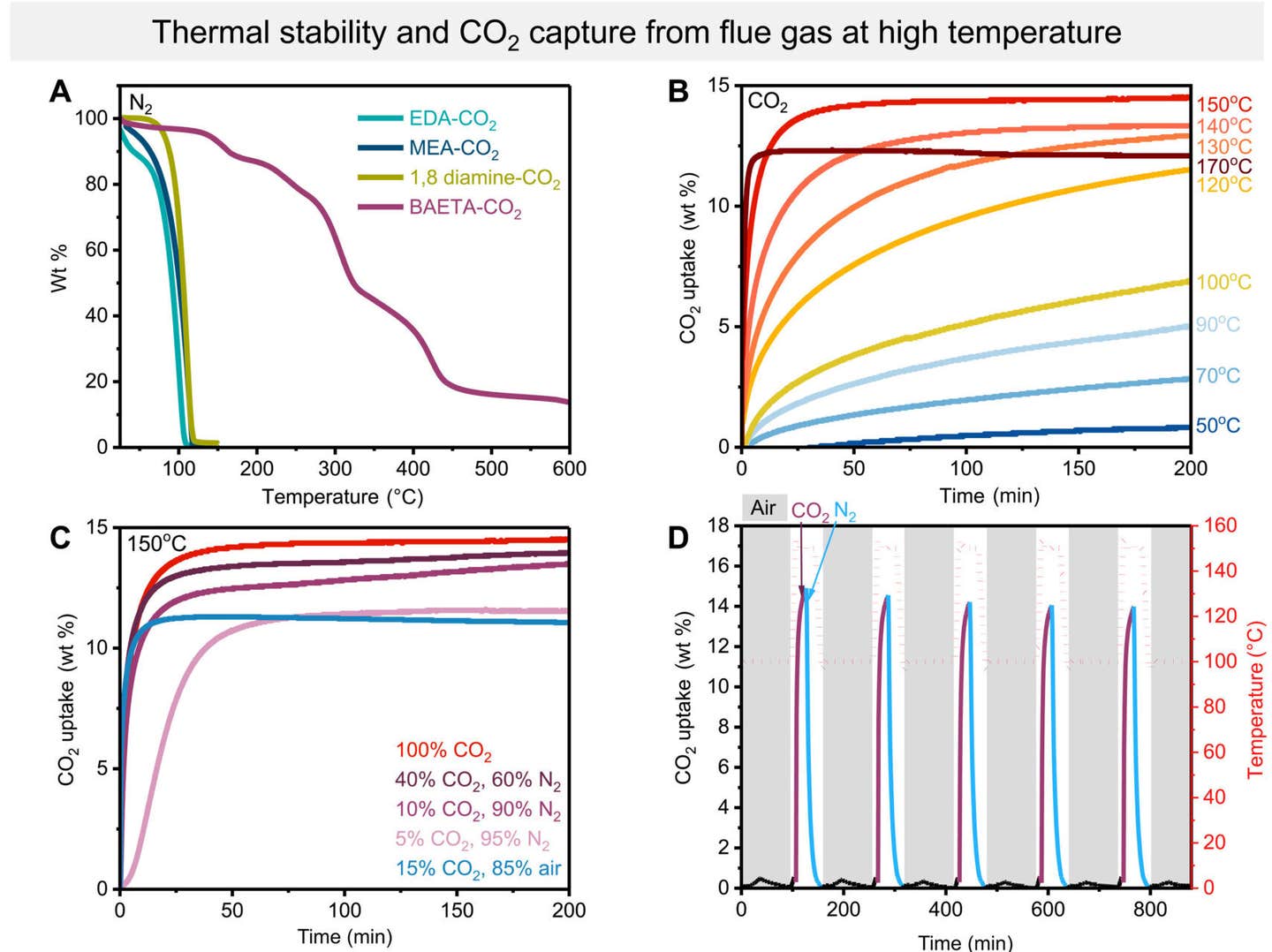 Stability and CO2 capture performances of BAETA and OLs.