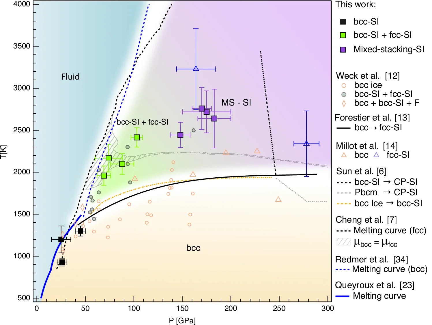 Experimental P-T diagram with the observed H2O phases.