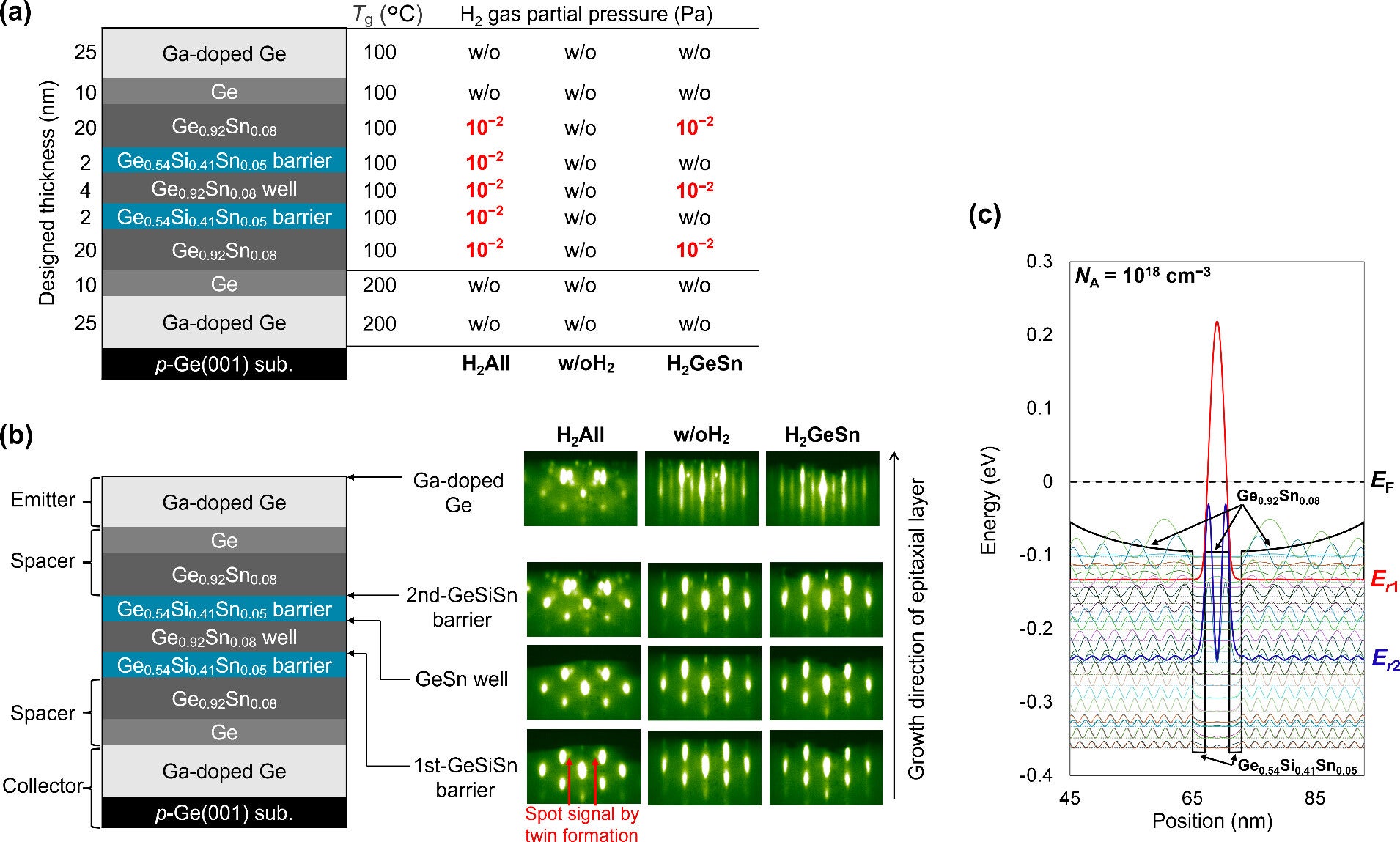 (Color online) In situ observation of the epitaxial growth and crystallinity of Ge0.92Sn0.08/Ge0.54Si0.41Sn0.05 DBS through in situ RHEED analysis.