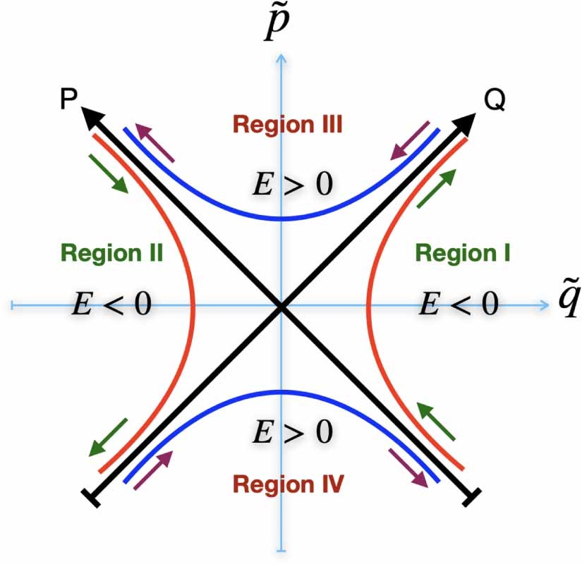 Phase space of inverted harmonic oscillator representing doubly degenerate positive and negative energy solutions