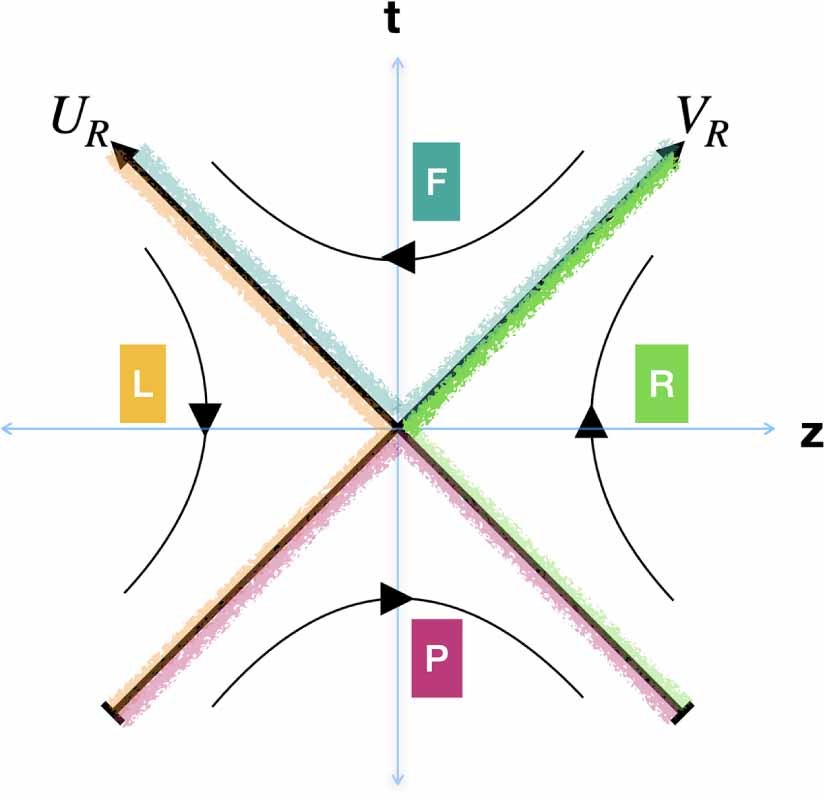 This figure shows the Left and Right regions, where z squared is greater than or approximately equal to t squared, and the Future and Past regions, where t squared is greater than or approximately equal to z squared, of Rindler spacetime. The curved lines in the Left and Right regions represent constant-acceleration trajectories given by a e to the minus a xi.