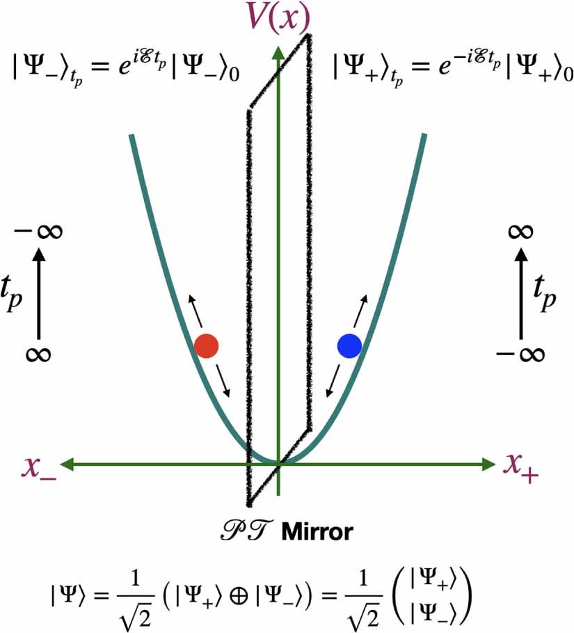 The picture depicts the new understanding of quantum harmonic oscillator in a direct-sum Hilbert space. Time is a parameter in quantum theory. In contrast, the spatial position is an operator. A quantum state here is described by a direct-sum of two components in parity conjugate points in physical space.