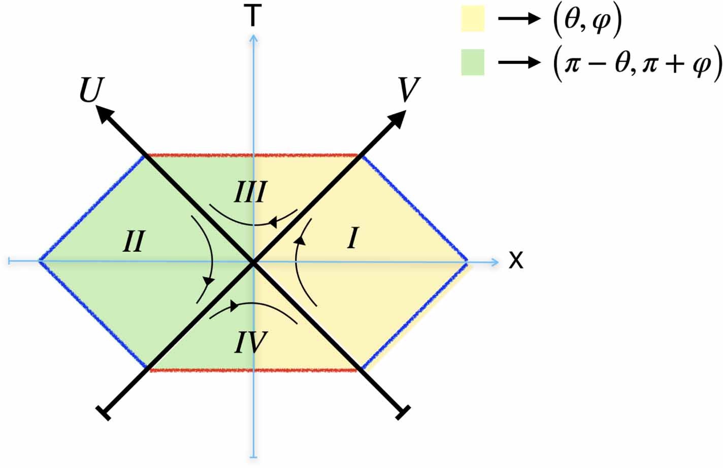 The picture represents the spacetime conformal diagram of quantum SBH according to DQFT. It contains four regions I, II, III, IV, which define geometric SSS to describe quantum fields in Schwarzschild spacetime. 
