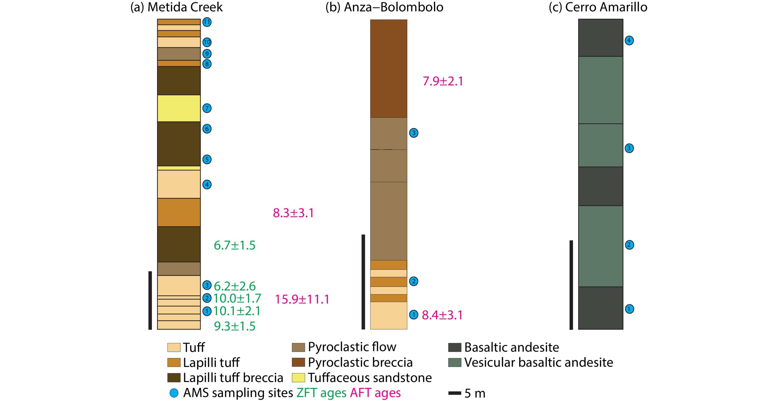 (a) The Metida Creek, (b) Anza–Bolombolo, and (c) Cerro Amarillo stratigraphic sections.