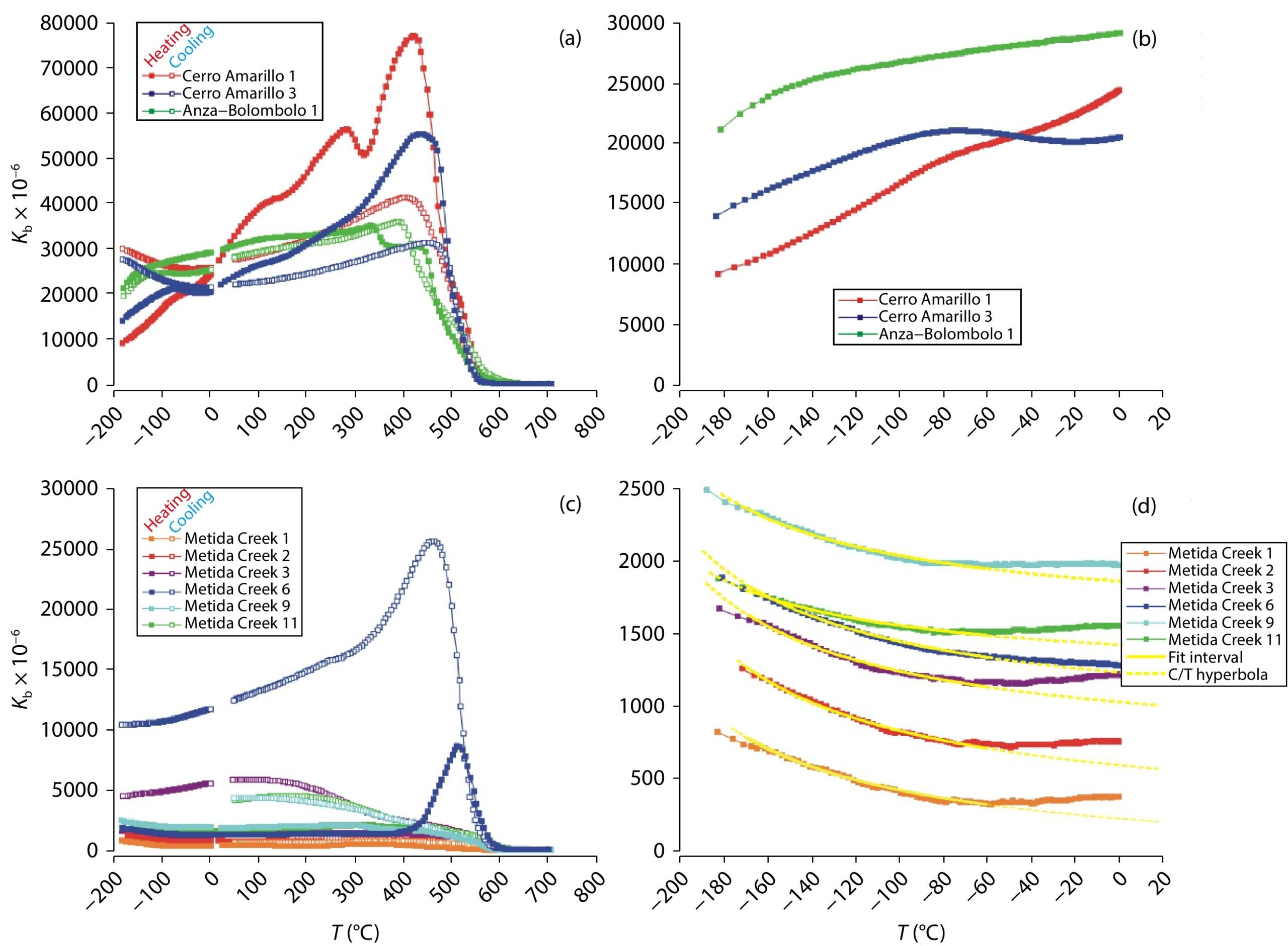 Thermomagnetic curves of representative samples from the Cerro Amarillo and Anza–Bolombolo sections.
