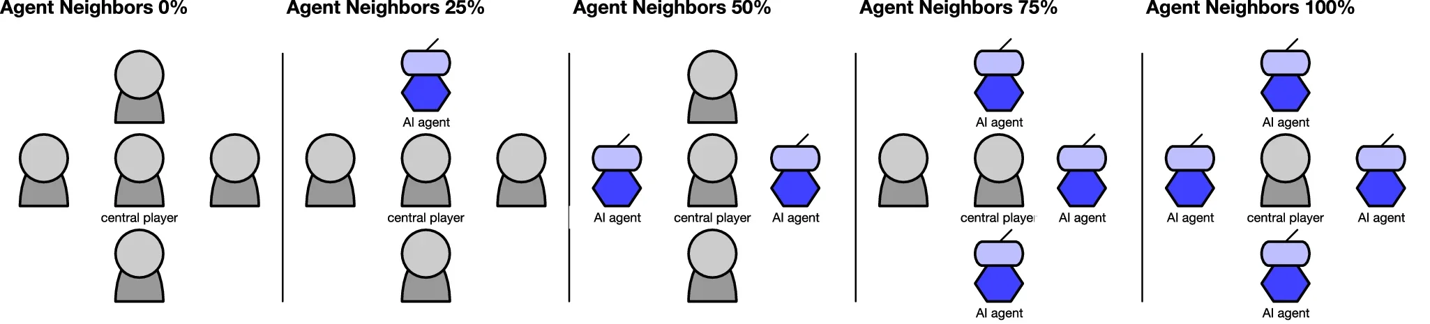 Illustration of AI Agent density in the neighborhood of the central player.