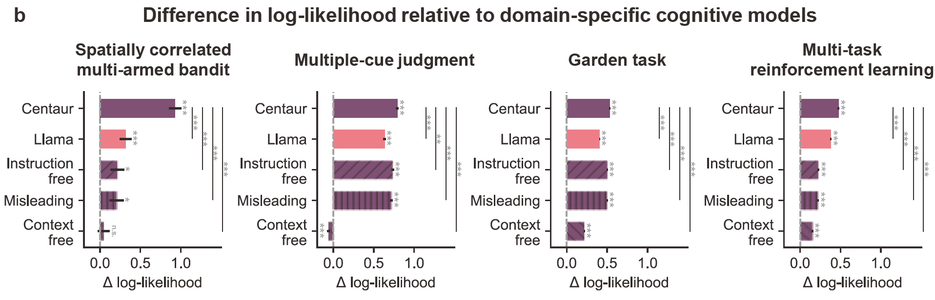 Difference in log-likelihood relative to domain-specific cognitive models. The top two rows show the Centaur and Llama models used in Binz et al. [1]. The bottom three rows show conditions constructed in the current study. Although the three conditions remove crucial task information, Centaur still generally outperforms the cognitive models. 