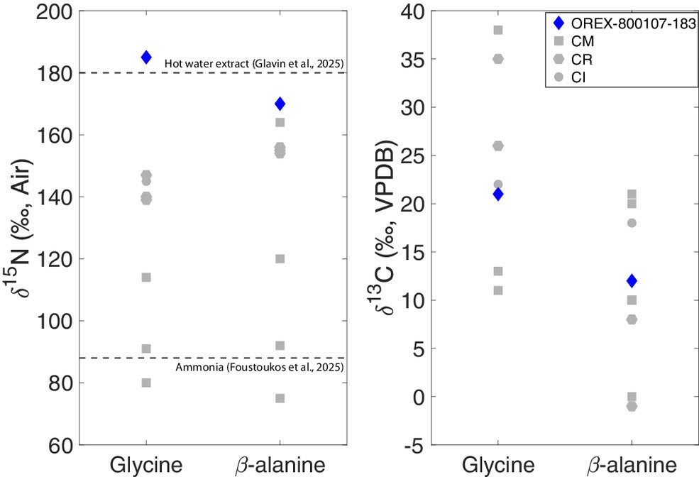 Plots of δ15N (‰, Air) and δ13C (‰, VPDB) values for glycine and β-alanine obtained in this study for Bennu (OREX-800107-183; blue diamonds), compared with literature values for CM (gray squares), CR (gray hexagons), and CI (gray circles) chondrites