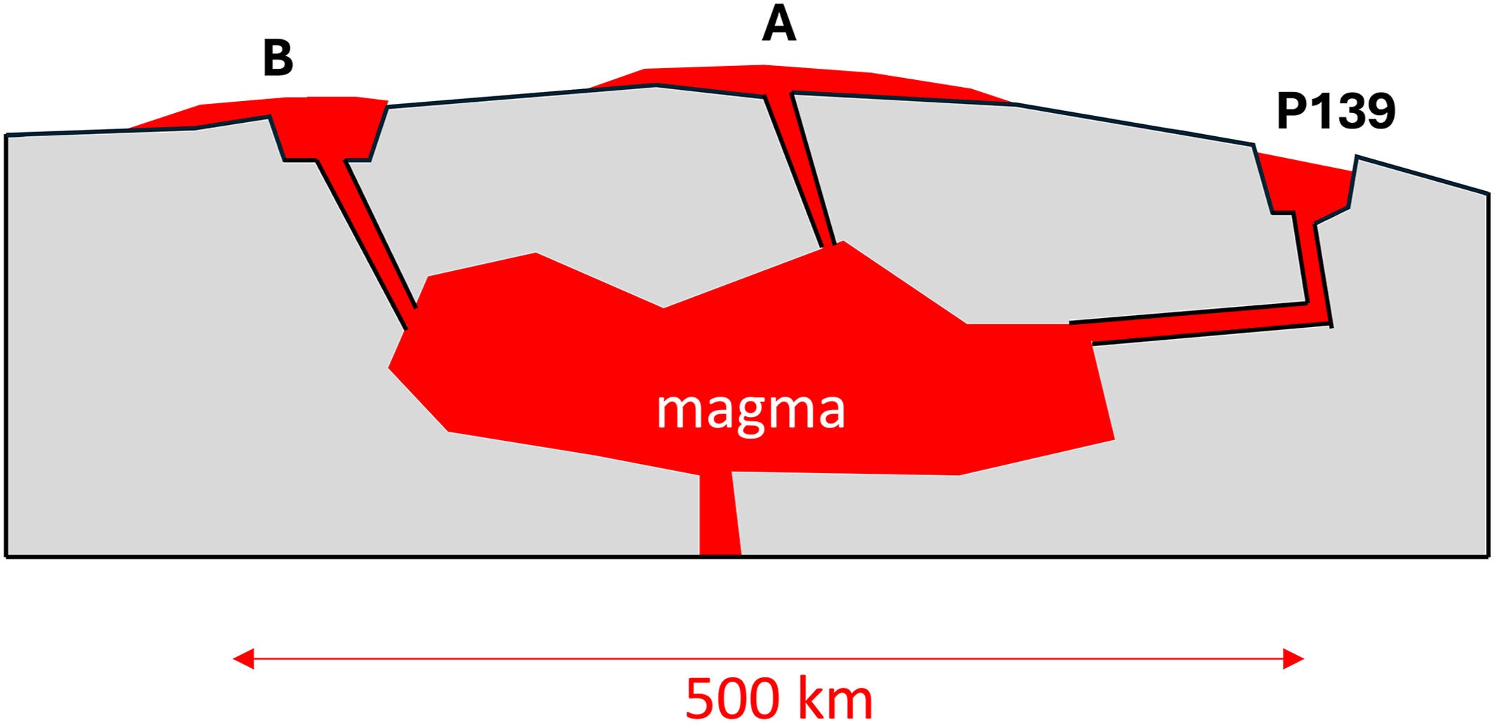 Conceptual cross-section showing the proposed subsurface magma chamber system. A large, interconnected magma reservoir (red) feeds surface eruptions at Features A, B, and P139.