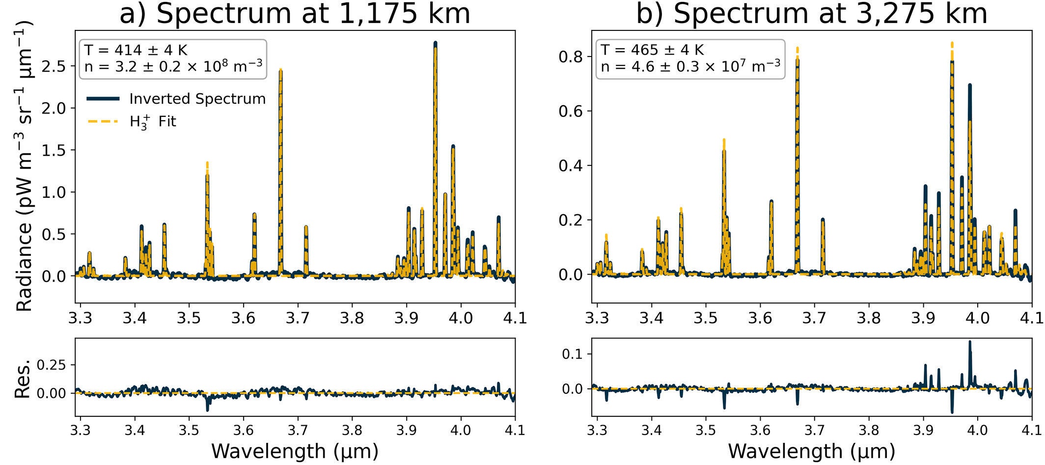 Examples of spectral fitting and vertical profiles. (a) Spectrum at 1,175 km, after LOS inversion (blue). (b) Same as in panel (a) but at 3,275 km.