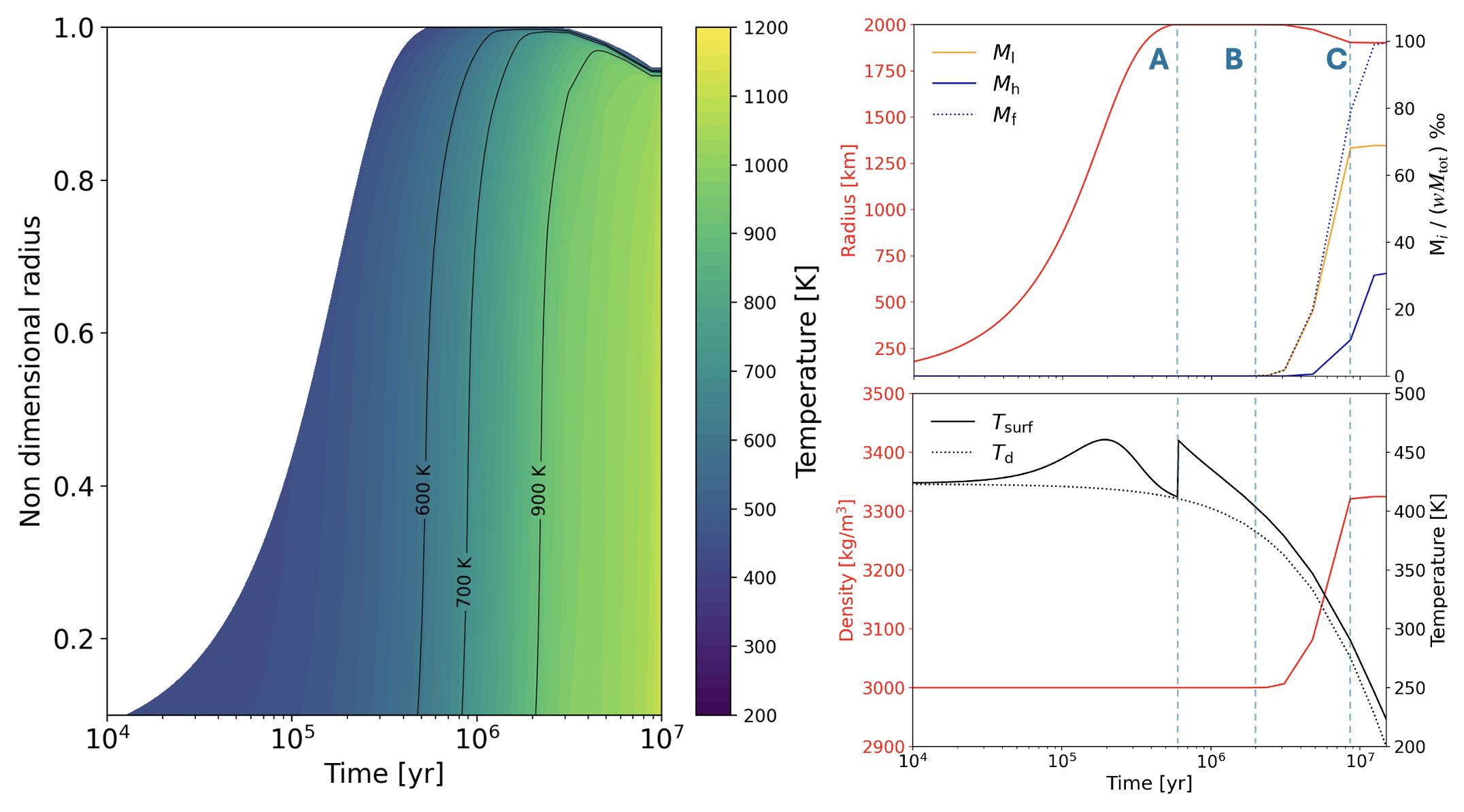 Simulation of an Io-like protosatellite. Left: evolution of the internal temperature profile. Top right: evolution of radius (red), mass loss M l (yellow) hydrosphere mass Mh (blue), and fluid masses released from hydrous minerals. Bottom right: evolution of density (red), surface temperature (black), and disk temperature (dotted). Blue dashed lines and labels A, B, and C mark the successive model phases.
