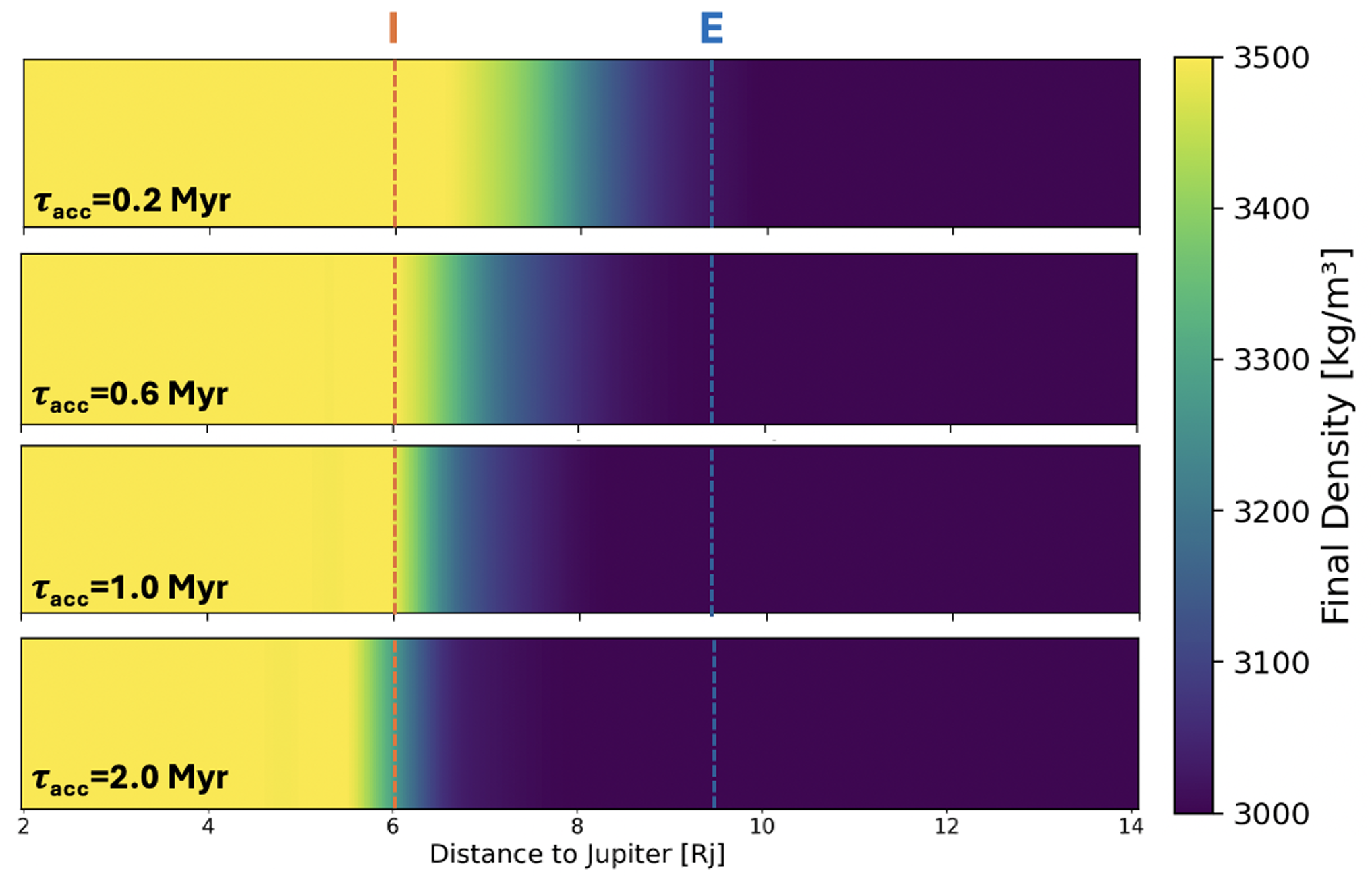 Final density of protosatellites accreting satellitesimals as a function of formation distance a and accretion timescale