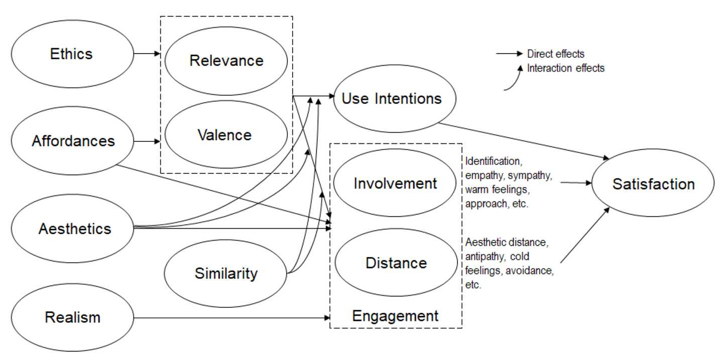 Interactive perceiving and experiencing fictional characters (I-PEFiC)
