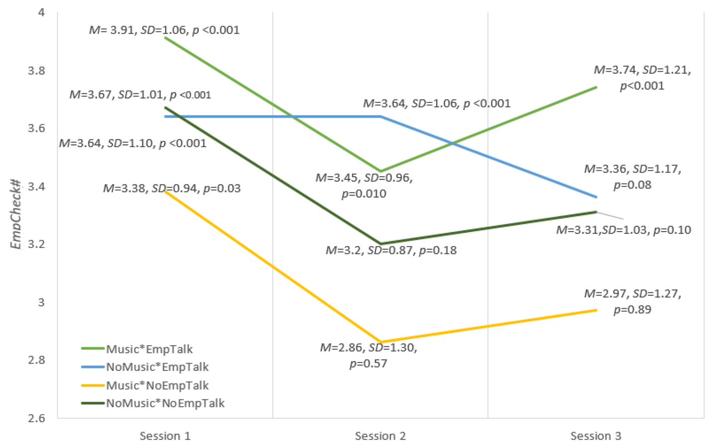 Mean values of EmpCheck across sessions (outliers included).