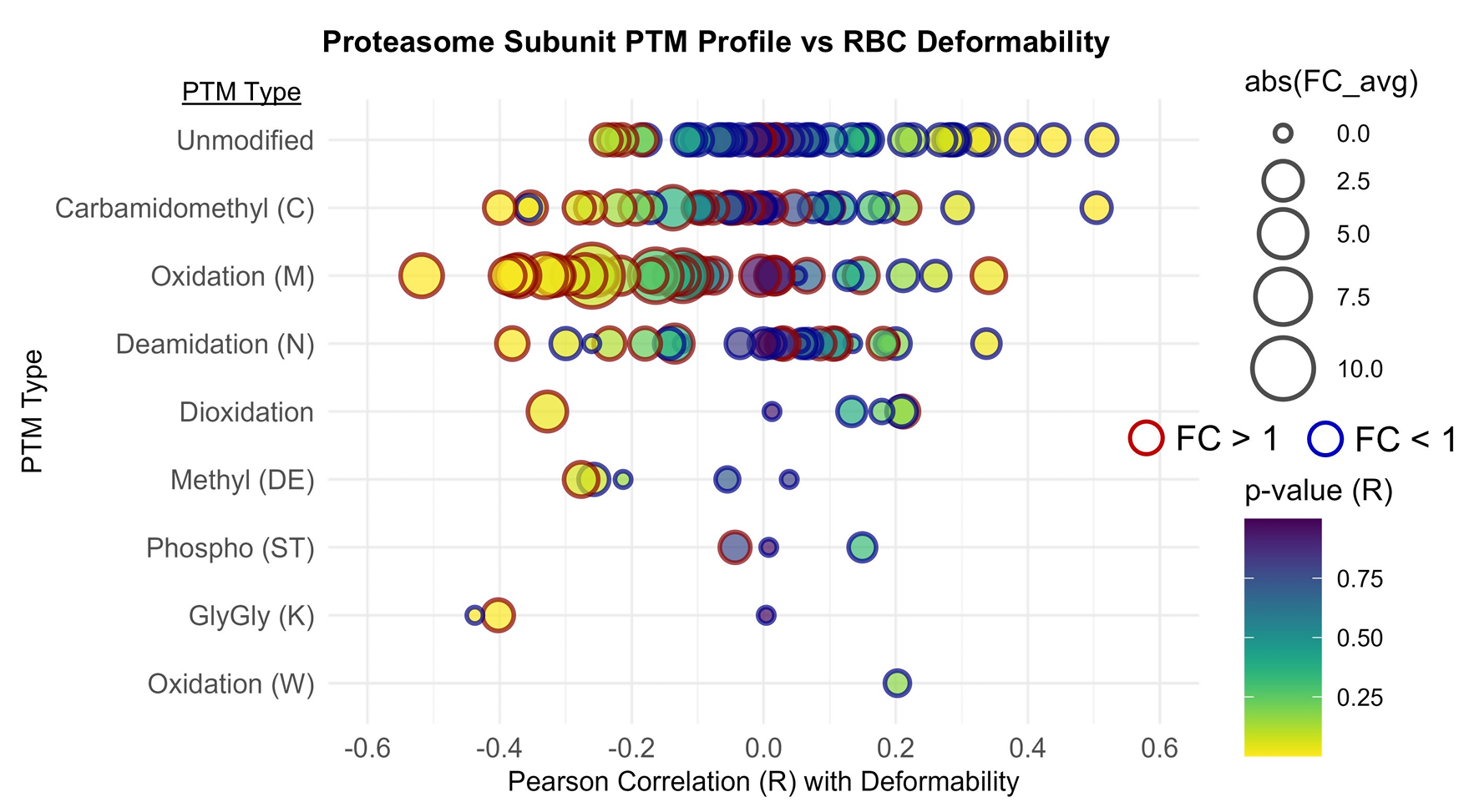 Dot plot showing the Pearson correlation with RBC deformability on the xaxis. The size of each dot is proportional to the Post/Pre fold change and the dot outline indicates with the fold change increased (red) or decreased (blue) after the race. The significance of the correlation is indicated by color.